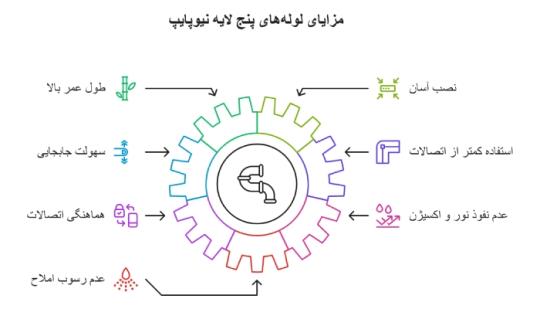 مزایای لوله های پنج لایه نیو پایپ